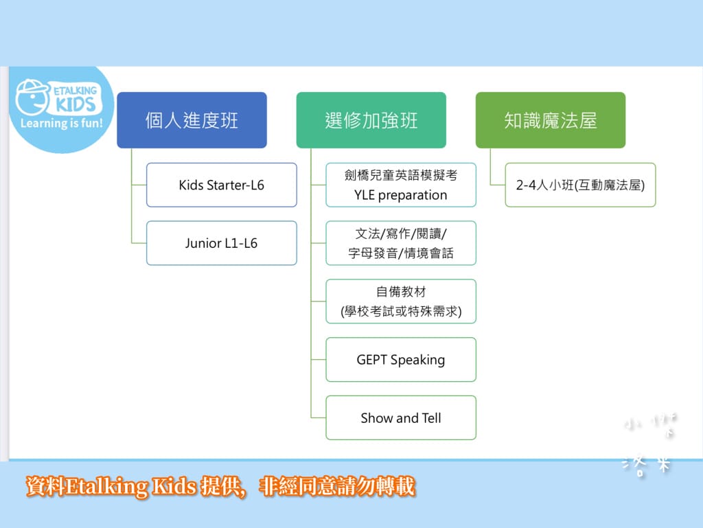 《學習》Etalking Kids｜兒童線上英語學習 在家輕