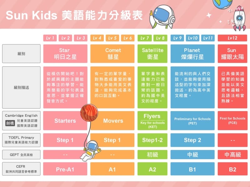 《教育》Sun Kids線上兒童美語|國小線上兒童美語課程心 《教育》Sun Kids線上兒童美語|國小線上兒童美語課程心